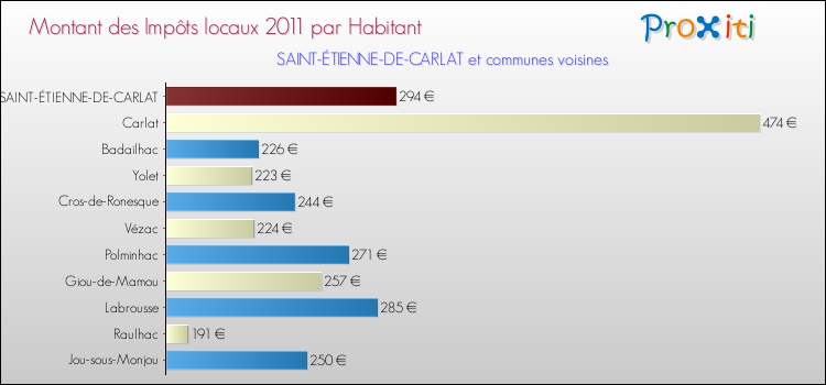 Montant des impôts locaux par Habitant pour SAINT-ÉTIENNE-DE-CARLAT et les communes proches Comparaison des impôts locaux par habitant pour SAINT-ÉTIENNE-DE-CARLAT et les communes voisines