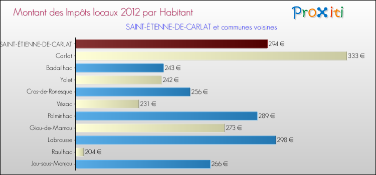 Montant des impôts locaux par Habitant pour SAINT-ÉTIENNE-DE-CARLAT et les communes proches Comparaison des impôts locaux par habitant pour SAINT-ÉTIENNE-DE-CARLAT et les communes voisines