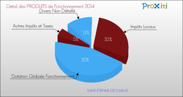 Décomposition du Budget de Fonctionnement 2014 de la commune de SAINT-ÉTIENNE-DE-CARLAT Budget de Fonctionnement 2014 pour la commune de SAINT-ÉTIENNE-DE-CARLAT