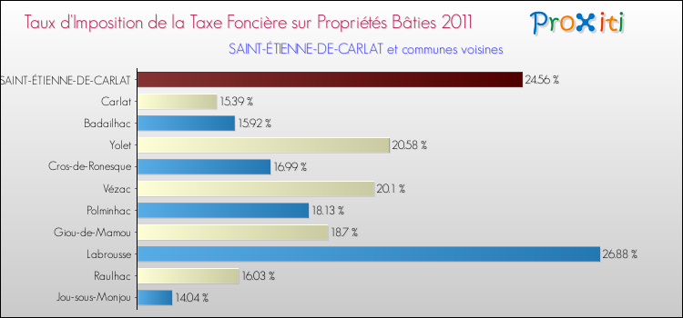 Taux d'imposition de la taxe foncière sur le bati 2011 pour SAINT-ÉTIENNE-DE-CARLAT et les communes proches Comparaison des taux d'imposition de la taxe foncière sur le bati 2011 pour SAINT-ÉTIENNE-DE-CARLAT et les communes voisines