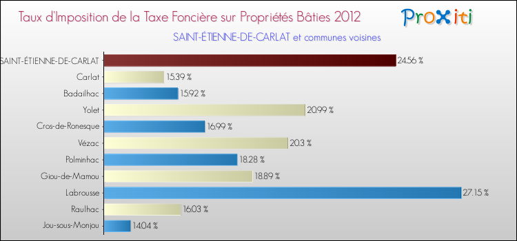 Taux d'imposition de la taxe foncière sur le bati 2012 pour SAINT-ÉTIENNE-DE-CARLAT et les communes proches Comparaison des taux d'imposition de la taxe foncière sur le bati 2012 pour SAINT-ÉTIENNE-DE-CARLAT et les communes voisines