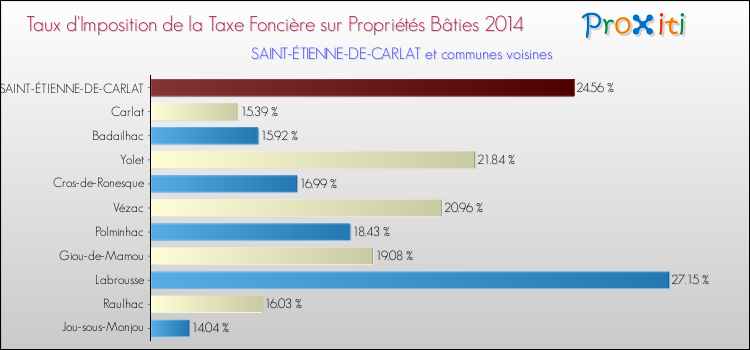 Taux d'imposition de la taxe foncière sur le bati 2014 pour SAINT-ÉTIENNE-DE-CARLAT et les communes proches Comparaison des taux d'imposition de la taxe foncière sur le bati 2014 pour SAINT-ÉTIENNE-DE-CARLAT et les communes voisines