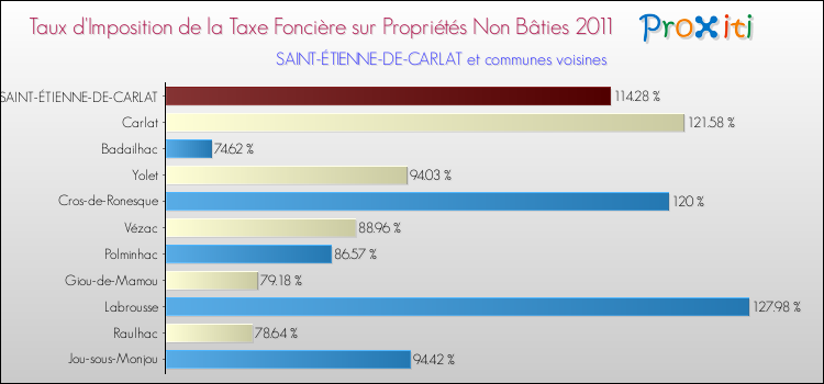 Taux d'imposition de la taxe foncière sur les immeubles et terrains non batis 2011 pour SAINT-ÉTIENNE-DE-CARLAT et les communes proches Comparaison des taux d'imposition de la taxe foncière sur les immeubles et terrains non batis 2011 pour SAINT-ÉTIENNE-DE-CARLAT et les communes voisines