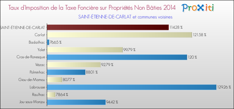 Taux d'imposition de la taxe foncière sur les immeubles et terrains non batis 2014 pour SAINT-ÉTIENNE-DE-CARLAT et les communes proches Comparaison des taux d'imposition de la taxe foncière sur les immeubles et terrains non batis 2014 pour SAINT-ÉTIENNE-DE-CARLAT et les communes voisines