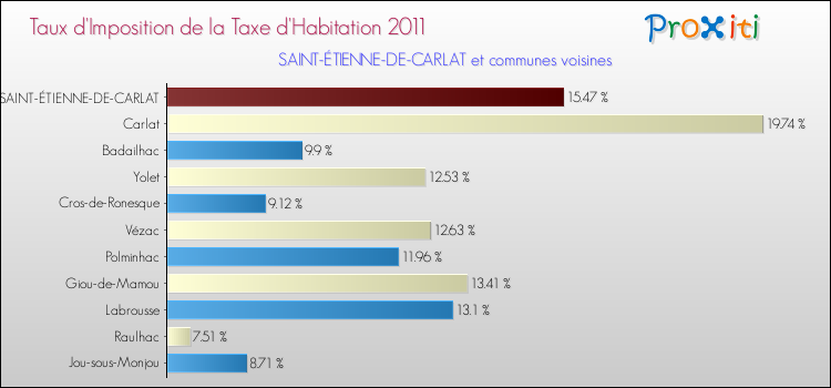 Taux d'imposition de la taxe d'habitation 2011 pour SAINT-ÉTIENNE-DE-CARLAT et les communes proches Comparaison des taux d'imposition de la taxe d'habitation 2011 pour SAINT-ÉTIENNE-DE-CARLAT et les communes voisines