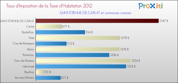 Taux d'imposition de la taxe d'habitation 2012 pour SAINT-ÉTIENNE-DE-CARLAT et les communes proches Comparaison des taux d'imposition de la taxe d'habitation 2012 pour SAINT-ÉTIENNE-DE-CARLAT et les communes voisines