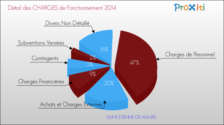 Décomposition des Charges de Fonctionnement 2014 de la commune de SAINT-ÉTIENNE-DE-MAURS Charges de Fonctionnement 2014 pour la commune de SAINT-ÉTIENNE-DE-MAURS