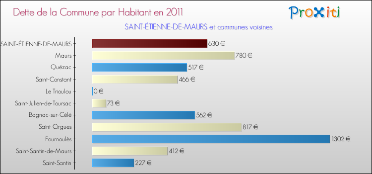 Dette par habitant de la commune en 2011 pour SAINT-ÉTIENNE-DE-MAURS et les communes proches Comparaison de la dette par habitant de la commune en 2011 pour SAINT-ÉTIENNE-DE-MAURS et les communes voisines