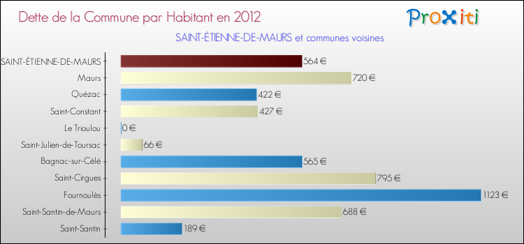Dette par habitant de la commune en 2012 pour SAINT-ÉTIENNE-DE-MAURS et les communes proches Comparaison de la dette par habitant de la commune en 2012 pour SAINT-ÉTIENNE-DE-MAURS et les communes voisines