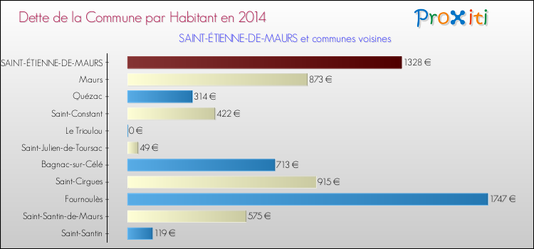 Dette par habitant de la commune en 2014 pour SAINT-ÉTIENNE-DE-MAURS et les communes proches Comparaison de la dette par habitant de la commune en 2014 pour SAINT-ÉTIENNE-DE-MAURS et les communes voisines