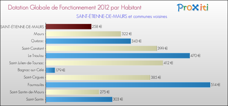 Montant des dotations globales de fonctionnement DGF par Habitant pour SAINT-ÉTIENNE-DE-MAURS et les communes proches Comparaison des des dotations globales de fonctionnement DGF par habitant pour SAINT-ÉTIENNE-DE-MAURS et les communes voisines