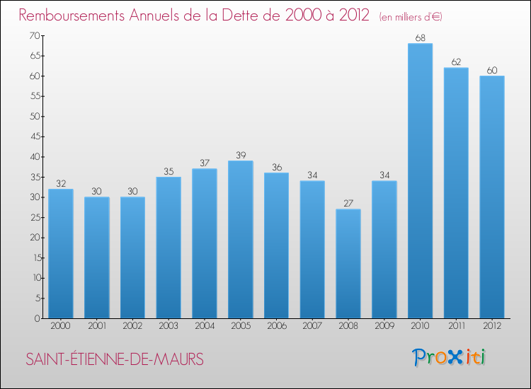 Evolution de l'annuité de la dette pour la commune de SAINT-ÉTIENNE-DE-MAURS de 2000 à 2012 Annuités de la dette pour SAINT-ÉTIENNE-DE-MAURS de 2000 à 2012