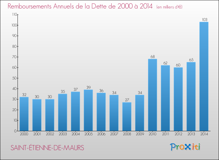Evolution de l'annuité de la dette pour la commune de SAINT-ÉTIENNE-DE-MAURS de 2000 à 2014 Annuités de la dette pour SAINT-ÉTIENNE-DE-MAURS de 2000 à 2014