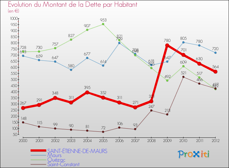 Evolution de la dette par habitant pour la commune de SAINT-ÉTIENNE-DE-MAURS et les communes proches de 2000 à 2012 Comparaison de la dette par habitant pour SAINT-ÉTIENNE-DE-MAURS et les communes voisines de 2000 à 2012