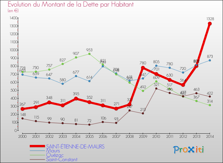 Evolution de la dette par habitant pour la commune de SAINT-ÉTIENNE-DE-MAURS et les communes proches de 2000 à 2014 Comparaison de la dette par habitant pour SAINT-ÉTIENNE-DE-MAURS et les communes voisines de 2000 à 2014