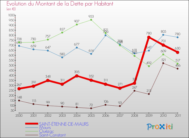 Evolution de la dette par habitant pour la commune de SAINT-ÉTIENNE-DE-MAURS et les communes proches Comparaison de la dette par habitant pour SAINT-ÉTIENNE-DE-MAURS et les communes voisines