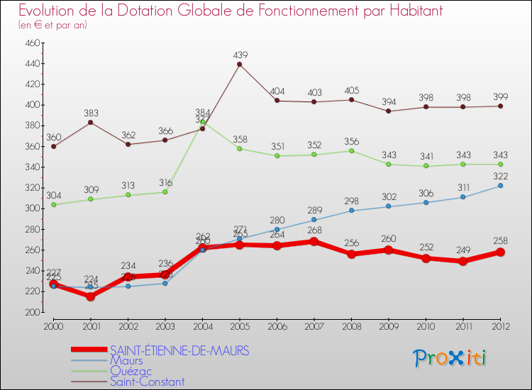Evolution et montant de la dotation globale de fonctionnement par Habitant pour SAINT-ÉTIENNE-DE-MAURS et les communes proches Comparaison des dotations globales de fonctionnement par habitant pour SAINT-ÉTIENNE-DE-MAURS et les communes voisines