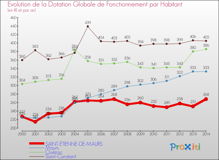 Evolution et montant de la dotation globale de fonctionnement par Habitant pour SAINT-ÉTIENNE-DE-MAURS et les communes proches de 2000 à 2014. Comparaison des dotations globales de fonctionnement par habitant pour SAINT-ÉTIENNE-DE-MAURS et les communes voisines de 2000 à 2014.