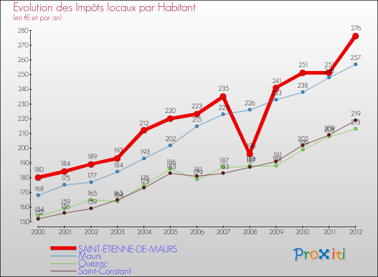 Evolution et montant des impôts locaux par Habitant pour SAINT-ÉTIENNE-DE-MAURS et les communes proches Comparaison des impôts locaux par habitant pour SAINT-ÉTIENNE-DE-MAURS et les communes voisines