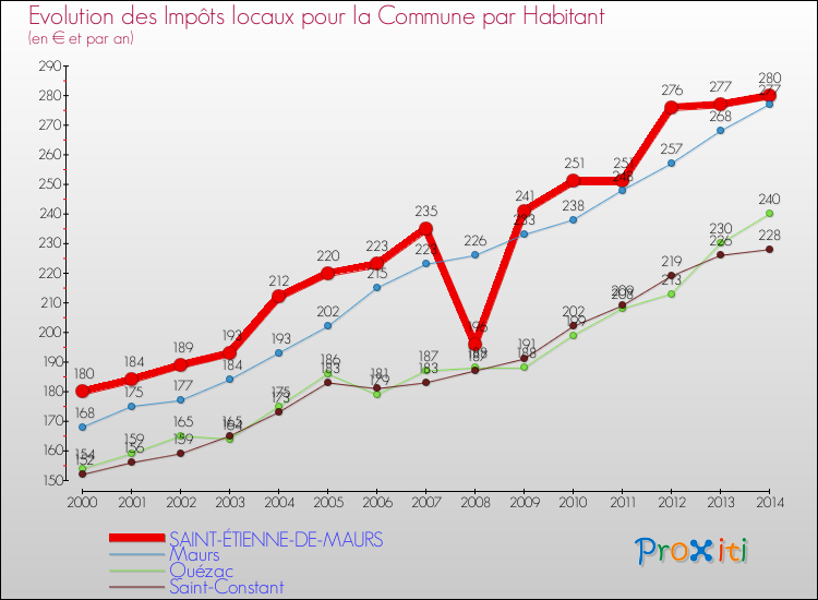 Evolution et montant des impôts locaux par Habitant pour SAINT-ÉTIENNE-DE-MAURS et les communes proches de 2000 à 2014 Comparaison des impôts locaux par habitant pour SAINT-ÉTIENNE-DE-MAURS et les communes voisines de 2000 à 2014