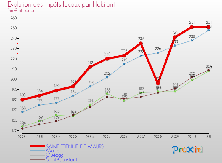 Evolution et montant des impôts locaux par Habitant pour SAINT-ÉTIENNE-DE-MAURS et les communes proches Comparaison des impôts locaux par habitant pour SAINT-ÉTIENNE-DE-MAURS et les communes voisines