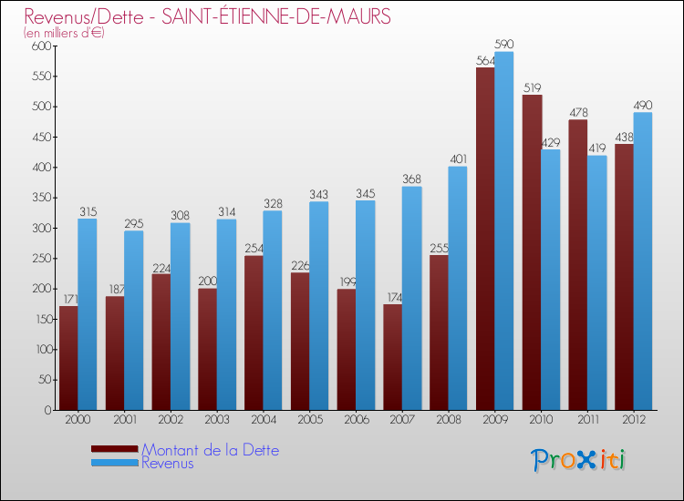 Evolution comparée de la dette et des revenus pour la commune de SAINT-ÉTIENNE-DE-MAURS de 2000 à 2012 Comparaison de la dette et des revenus pour SAINT-ÉTIENNE-DE-MAURS de 2000 à 2012