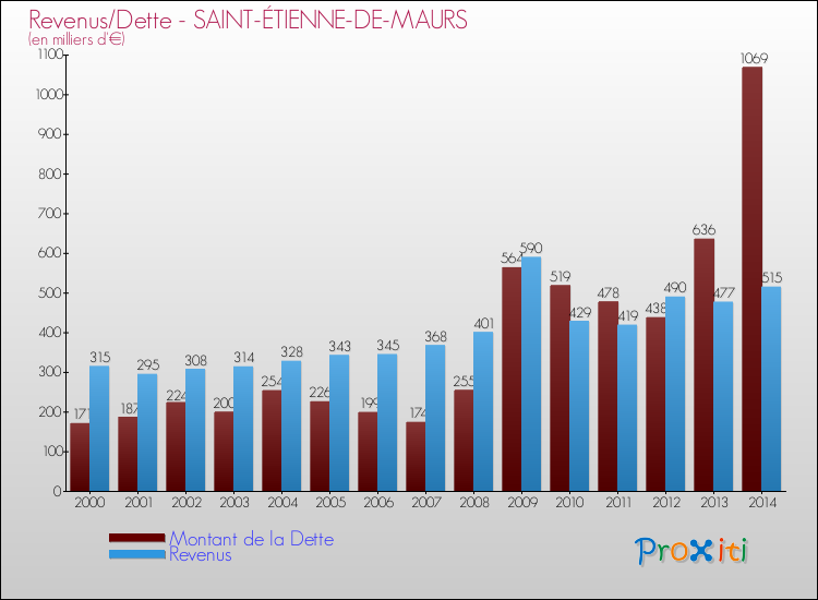 Evolution comparée de la dette et des revenus pour la commune de SAINT-ÉTIENNE-DE-MAURS de 2000 à 2014 Comparaison de la dette et des revenus pour SAINT-ÉTIENNE-DE-MAURS de 2000 à 2014