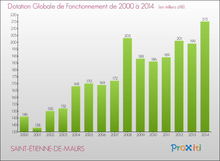 Evolution du montant de la Dotation Globale de Fonctionnement pour la commune de SAINT-ÉTIENNE-DE-MAURS de 2000 à 2014 Evolution du montant de la Dotation Globale de Fonctionnement pour SAINT-ÉTIENNE-DE-MAURS de 2000 à 2014
