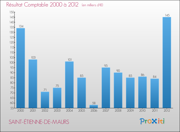 Evolution du résultat comptable pour la commune de SAINT-ÉTIENNE-DE-MAURS de 2000 à 2012 Evolution du résultat comptable pour SAINT-ÉTIENNE-DE-MAURS de 2000 à 2012