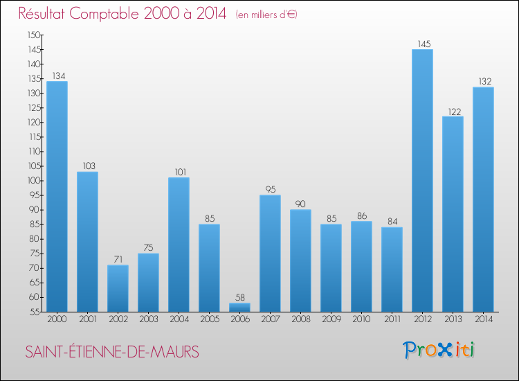Evolution du résultat comptable pour la commune de SAINT-ÉTIENNE-DE-MAURS de 2000 à 2014 Evolution du résultat comptable pour SAINT-ÉTIENNE-DE-MAURS de 2000 à 2014