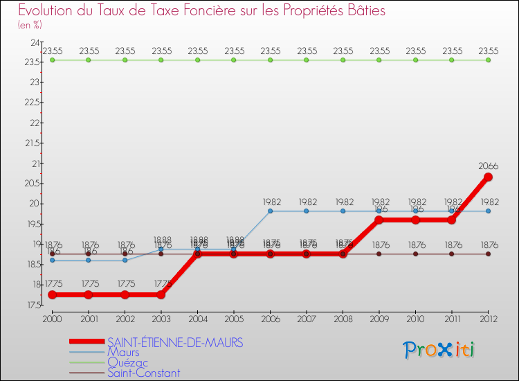 Evolution du taux de la taxe foncière sur le bati pour SAINT-ÉTIENNE-DE-MAURS et les communes proches de 2000 à 2012 Comparaison des taux de taxe foncière sur le bati pour SAINT-ÉTIENNE-DE-MAURS et les communes voisines de 2000 à 2012