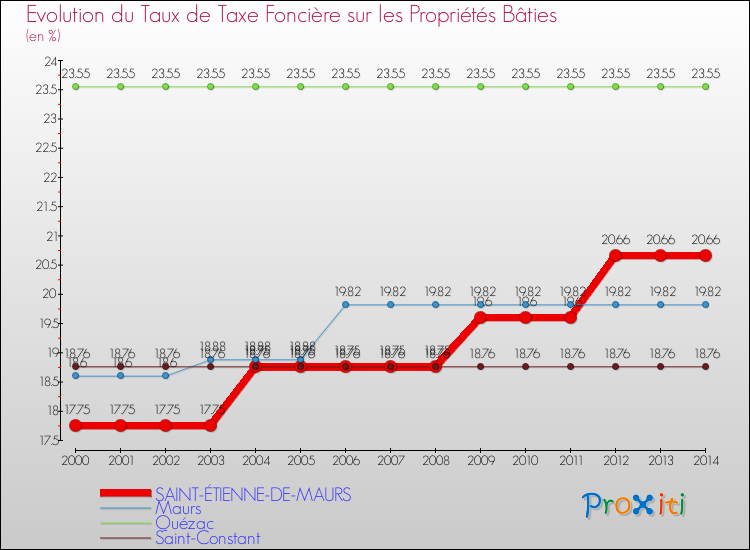 Evolution du taux de la taxe foncière sur le bati pour SAINT-ÉTIENNE-DE-MAURS et les communes proches de 2000 à 2014 Comparaison des taux de taxe foncière sur le bati pour SAINT-ÉTIENNE-DE-MAURS et les communes voisines de 2000 à 2014