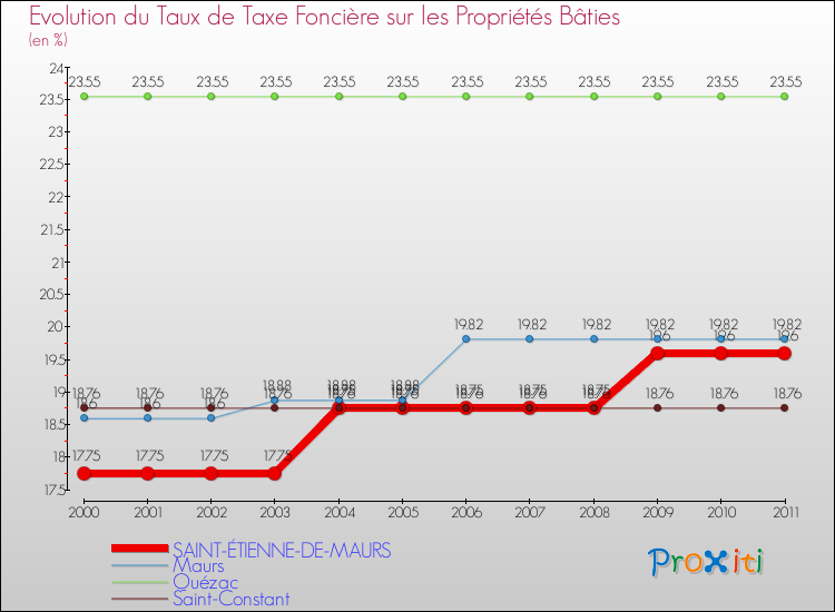 Evolution du taux de la taxe foncière sur le bati pour SAINT-ÉTIENNE-DE-MAURS et les communes proches Comparaison des taux de taxe foncière sur le bati pour SAINT-ÉTIENNE-DE-MAURS et les communes voisines
