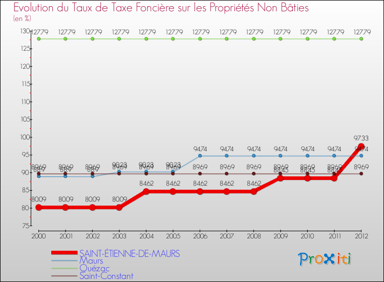 Evolution du taux de la taxe foncière sur les immeubles et terrains non batis pour SAINT-ÉTIENNE-DE-MAURS et les communes proches de 2000 à 2012 Comparaison des taux de la taxe foncière sur les immeubles et terrains non batis pour SAINT-ÉTIENNE-DE-MAURS et les communes voisines de 2000 à 2012