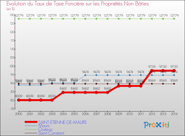 Evolution du taux de la taxe foncière sur les immeubles et terrains non batis pour SAINT-ÉTIENNE-DE-MAURS et les communes proches de 2000 à 2014 Comparaison des taux de la taxe foncière sur les immeubles et terrains non batis pour SAINT-ÉTIENNE-DE-MAURS et les communes voisines de 2000 à 2014