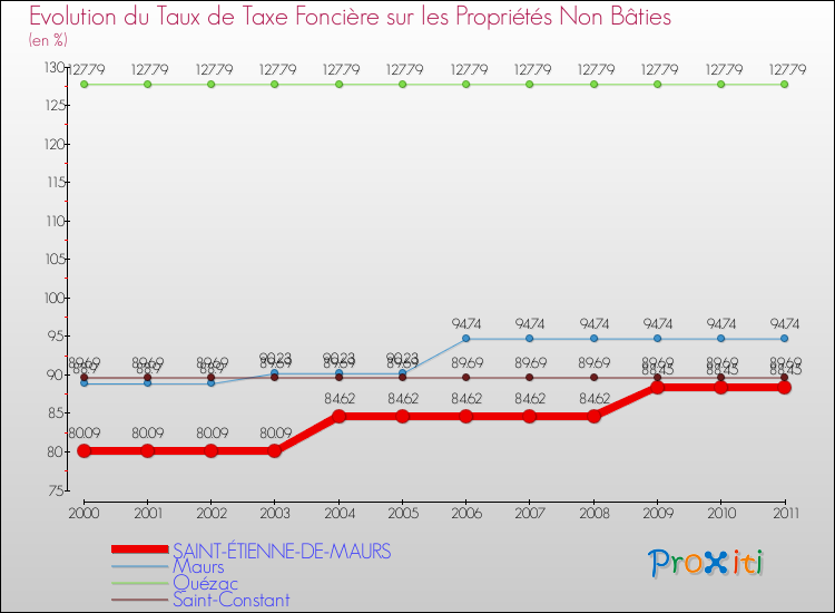 Evolution du taux de la taxe foncière sur les immeubles et terrains non batis pour SAINT-ÉTIENNE-DE-MAURS et les communes proches Comparaison des taux de la taxe foncière sur les immeubles et terrains non batis pour SAINT-ÉTIENNE-DE-MAURS et les communes voisines