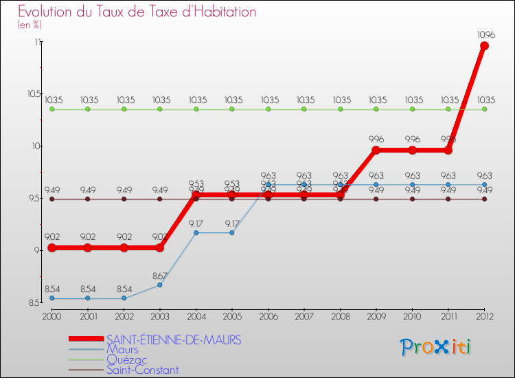 Evolution du taux de la taxe d'habitation pour SAINT-ÉTIENNE-DE-MAURS et les communes proches Comparaison des taux de la taxe d'habitation pour SAINT-ÉTIENNE-DE-MAURS et les communes voisines