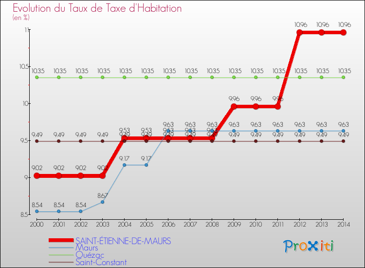 Evolution du taux de la taxe d'habitation pour SAINT-ÉTIENNE-DE-MAURS et les communes proches de 2000 à 2014 Comparaison des taux de la taxe d'habitation pour SAINT-ÉTIENNE-DE-MAURS et les communes voisines de 2000 à 2014