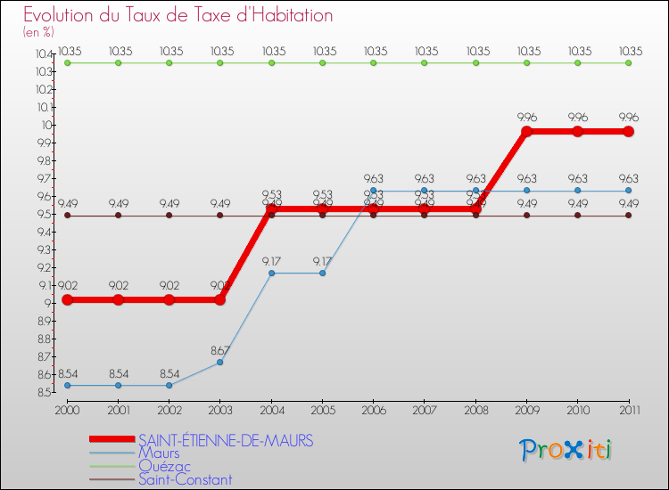 Evolution du taux de la taxe d'habitation pour SAINT-ÉTIENNE-DE-MAURS et les communes proches Comparaison des taux de la taxe d'habitation pour SAINT-ÉTIENNE-DE-MAURS et les communes voisines