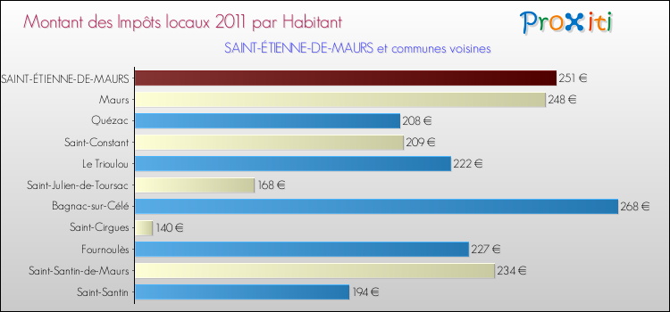 Montant des impôts locaux par Habitant pour SAINT-ÉTIENNE-DE-MAURS et les communes proches Comparaison des impôts locaux par habitant pour SAINT-ÉTIENNE-DE-MAURS et les communes voisines