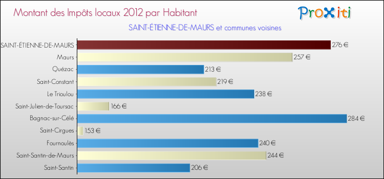 Montant des impôts locaux par Habitant pour SAINT-ÉTIENNE-DE-MAURS et les communes proches Comparaison des impôts locaux par habitant pour SAINT-ÉTIENNE-DE-MAURS et les communes voisines