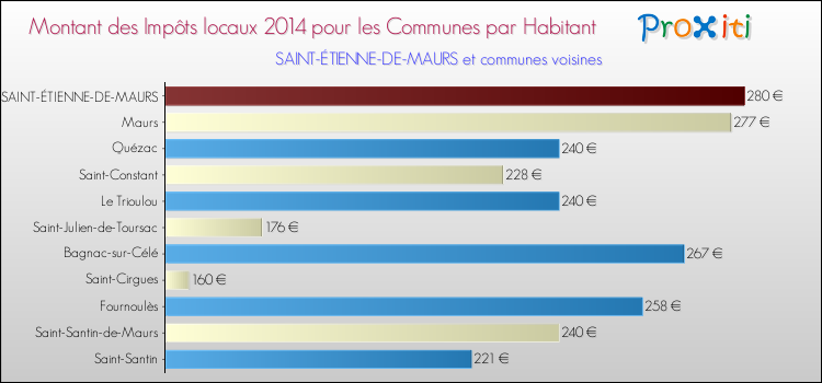 Montant des impôts locaux par Habitant pour SAINT-ÉTIENNE-DE-MAURS et les communes proches en 2014 Comparaison des impôts locaux par habitant pour SAINT-ÉTIENNE-DE-MAURS et les communes voisines en 2014