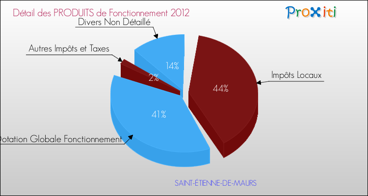 Décomposition du Budget de Fonctionnement 2012 de la commune de SAINT-ÉTIENNE-DE-MAURS Budget de Fonctionnement 2012 pour la commune de SAINT-ÉTIENNE-DE-MAURS