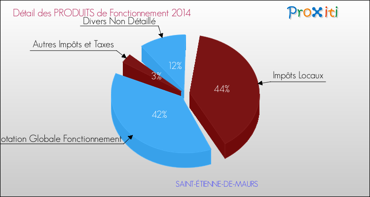 Décomposition du Budget de Fonctionnement 2014 de la commune de SAINT-ÉTIENNE-DE-MAURS Budget de Fonctionnement 2014 pour la commune de SAINT-ÉTIENNE-DE-MAURS