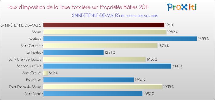 Taux d'imposition de la taxe foncière sur le bati 2011 pour SAINT-ÉTIENNE-DE-MAURS et les communes proches Comparaison des taux d'imposition de la taxe foncière sur le bati 2011 pour SAINT-ÉTIENNE-DE-MAURS et les communes voisines