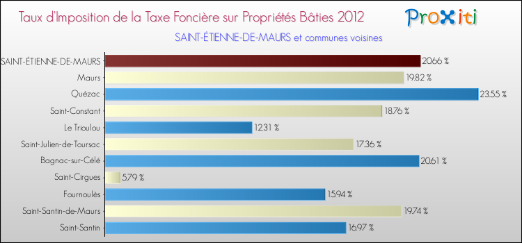 Taux d'imposition de la taxe foncière sur le bati 2012 pour SAINT-ÉTIENNE-DE-MAURS et les communes proches Comparaison des taux d'imposition de la taxe foncière sur le bati 2012 pour SAINT-ÉTIENNE-DE-MAURS et les communes voisines