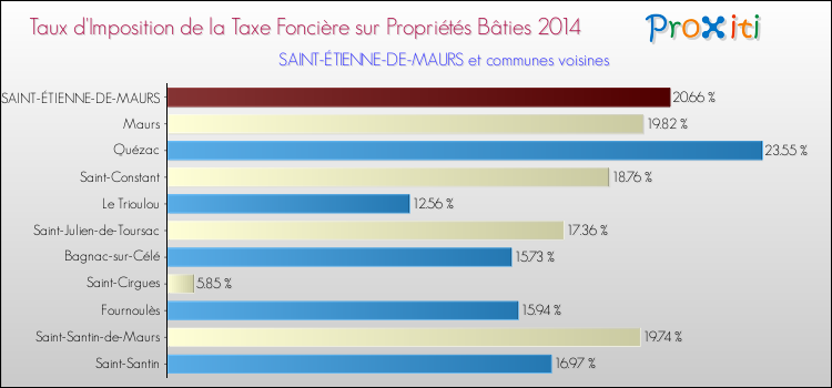 Taux d'imposition de la taxe foncière sur le bati 2014 pour SAINT-ÉTIENNE-DE-MAURS et les communes proches Comparaison des taux d'imposition de la taxe foncière sur le bati 2014 pour SAINT-ÉTIENNE-DE-MAURS et les communes voisines
