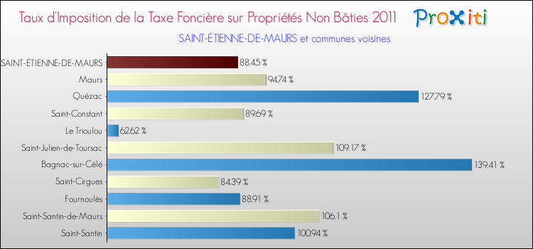 Taux d'imposition de la taxe foncière sur les immeubles et terrains non batis 2011 pour SAINT-ÉTIENNE-DE-MAURS et les communes proches Comparaison des taux d'imposition de la taxe foncière sur les immeubles et terrains non batis 2011 pour SAINT-ÉTIENNE-DE-MAURS et les communes voisines