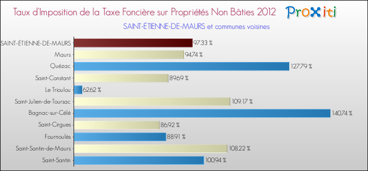 Taux d'imposition de la taxe foncière sur les immeubles et terrains non batis 2012 pour SAINT-ÉTIENNE-DE-MAURS et les communes proches Comparaison des taux d'imposition de la taxe foncière sur les immeubles et terrains non batis 2012 pour SAINT-ÉTIENNE-DE-MAURS et les communes voisines