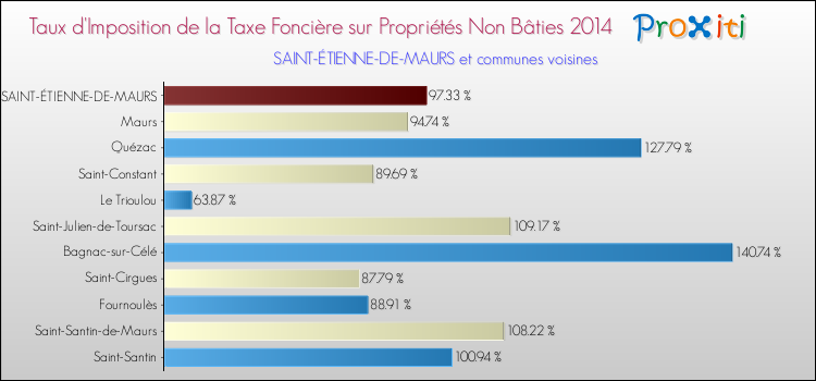 Taux d'imposition de la taxe foncière sur les immeubles et terrains non batis 2014 pour SAINT-ÉTIENNE-DE-MAURS et les communes proches Comparaison des taux d'imposition de la taxe foncière sur les immeubles et terrains non batis 2014 pour SAINT-ÉTIENNE-DE-MAURS et les communes voisines
